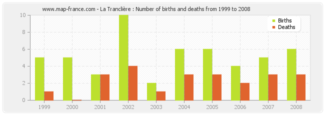 La Tranclière : Number of births and deaths from 1999 to 2008